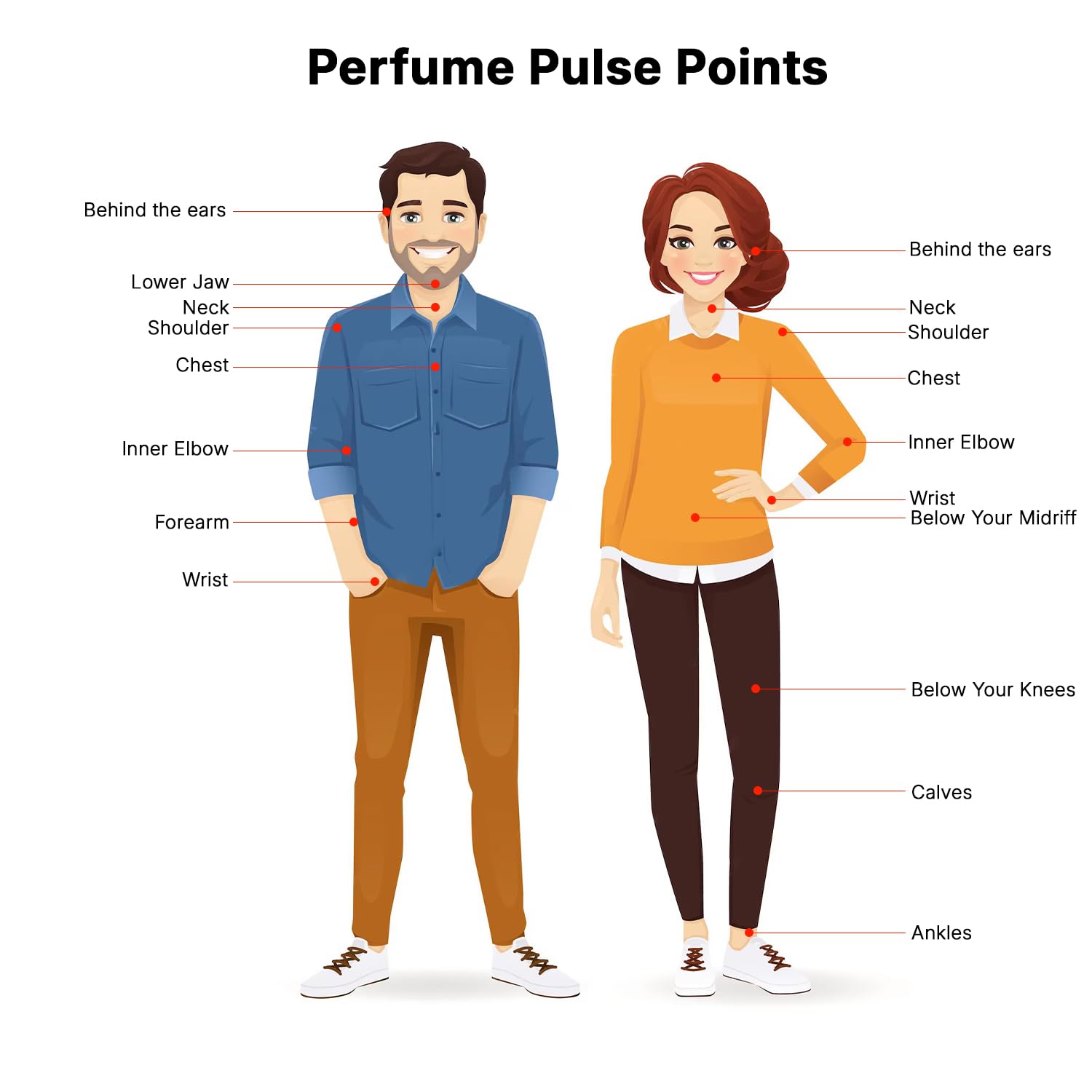Infografik „Perfume Pulse Points“ mit Illustration eines Mannes und einer Frau, die empfohlene Duft-Pulsstellen wie hinter den Ohren, Hals, Brust, Handgelenke, Ellbogen, Kniekehlen und Knöchel markieren.
