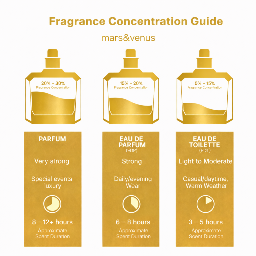 Infografik „Fragrance Concentration Guide“ von mars&venus mit Vergleich von Parfum (20–30 %), Eau de Parfum (15–20 %) und Eau de Toilette (5–15 %) inklusive Duftstärke und Haltbarkeit von 3 bis 12+ Stunden.